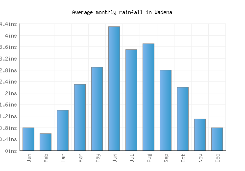 Wadena monthly rainfall chart (inches)