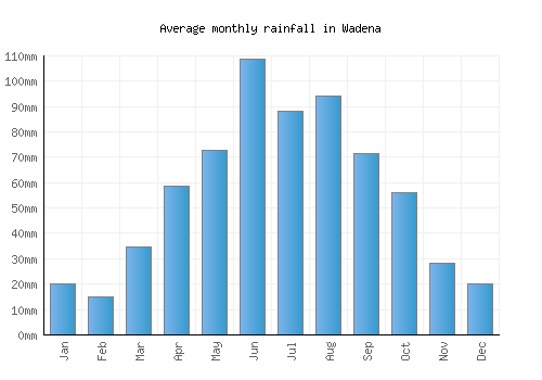 Wadena monthly rainfall chart (mm)