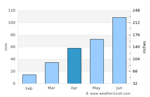 Wadena average rain in April