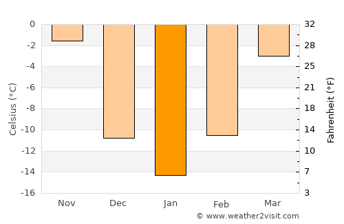 Wadena average temperature in January