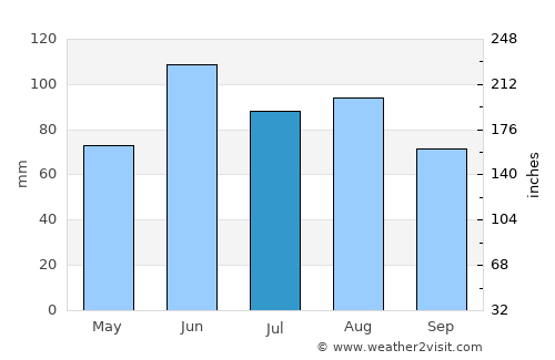 Wadena average rain in July