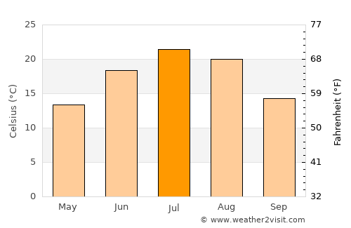Wadena average temperature in July