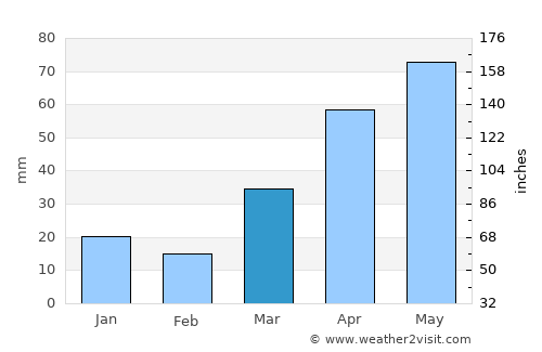 Wadena average rain in March