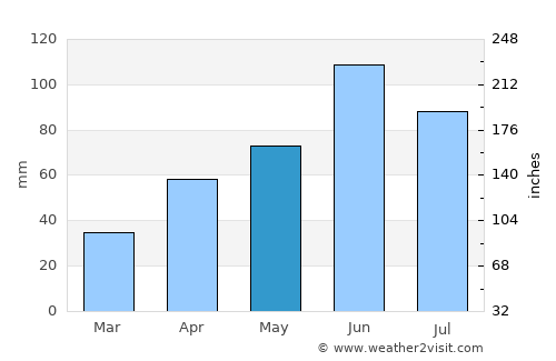 Wadena average rain in May