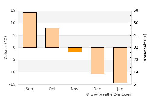 Wadena average temperature in November