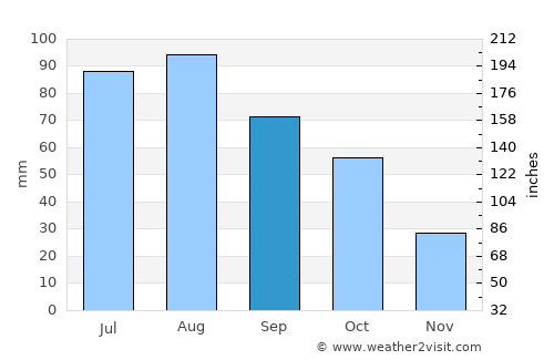 Wadena average rain in September