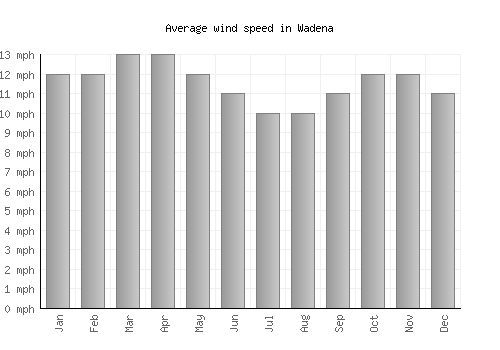 Wadena average winspeed by month (mph)