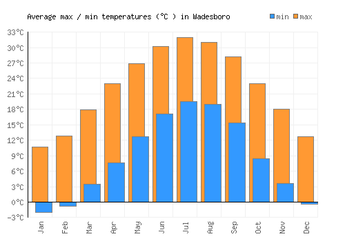 Wadesboro average minimum / maximum temperatures (Celsius)