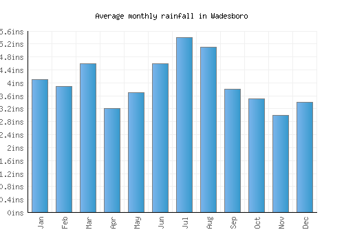 Wadesboro monthly rainfall chart (inches)