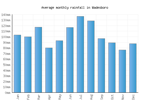 Wadesboro monthly rainfall chart (mm)