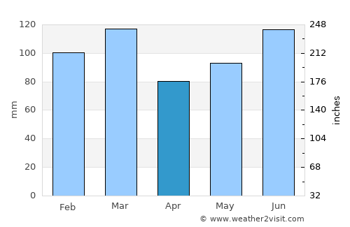 Wadesboro average rain in April