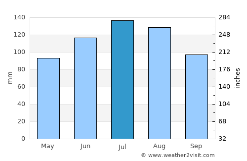 Wadesboro average rain in July