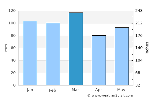 Wadesboro average rain in March