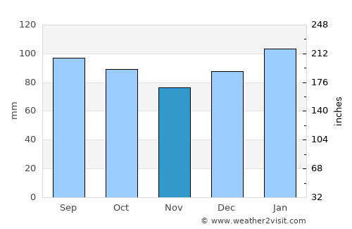 Wadesboro average rain in November