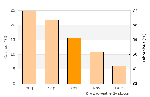 Wadesboro average temperature in October