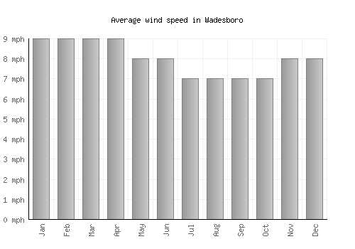 Wadesboro average winspeed by month (mph)