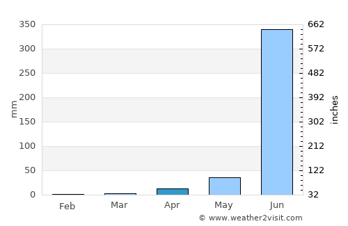 Wadgaon average rain in April