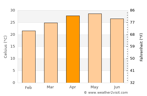 Wadgaon average temperature in April
