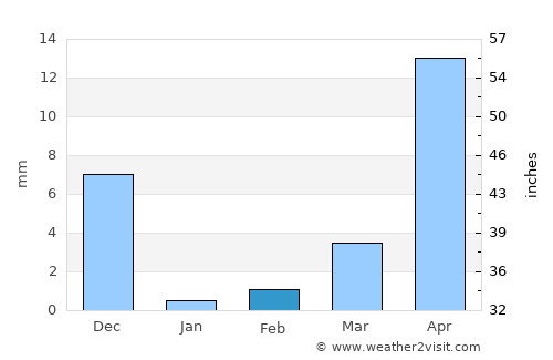 Wadgaon average rain in February