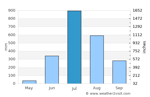 Wadgaon average rain in July