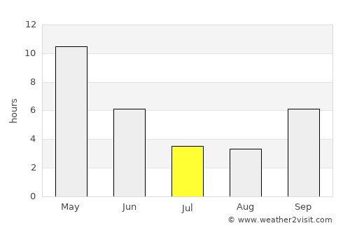 Wadgaon average rain in July