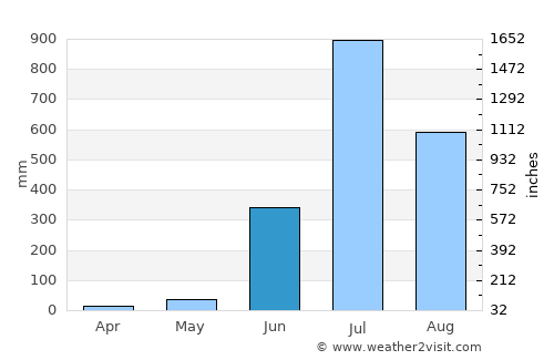Wadgaon average rain in June