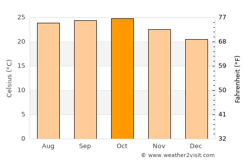 Wadgaon average temperature in October