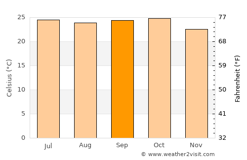 Wadgaon average temperature in September