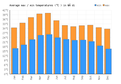 Wādi average minimum / maximum temperatures (Celsius)