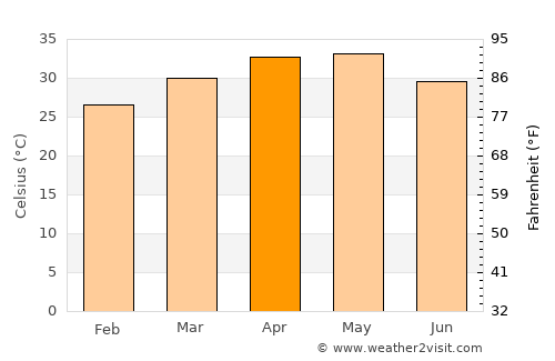 Wādi average temperature in April