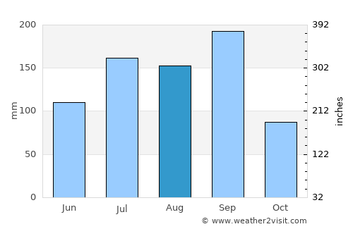 Wādi average rain in August