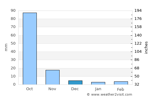 Wādi average rain in December