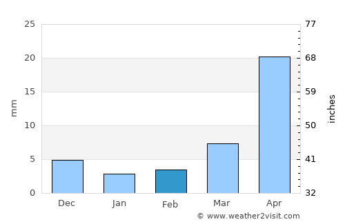 Wādi average rain in February