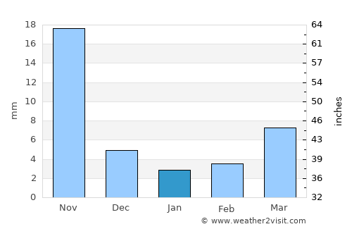 Wādi average rain in January
