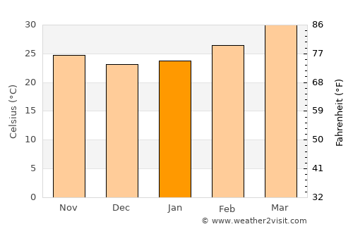 Wādi average temperature in January