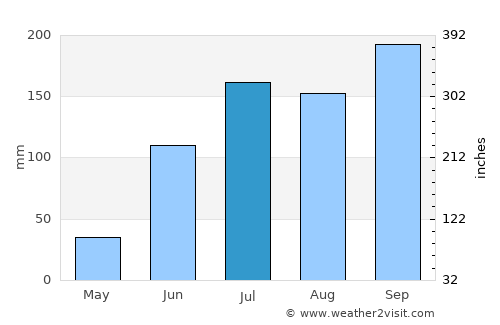 Wādi average rain in July