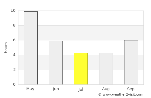 Wādi average rain in July