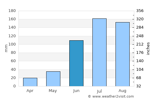 Wādi average rain in June