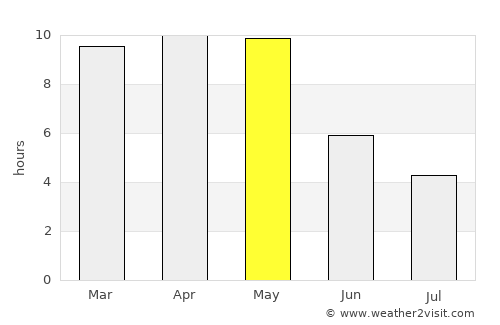 Wādi average rain in May