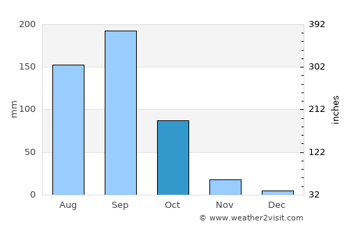 Wādi average rain in October