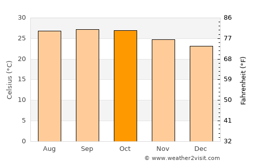 Wādi average temperature in October