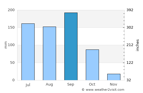 Wādi average rain in September