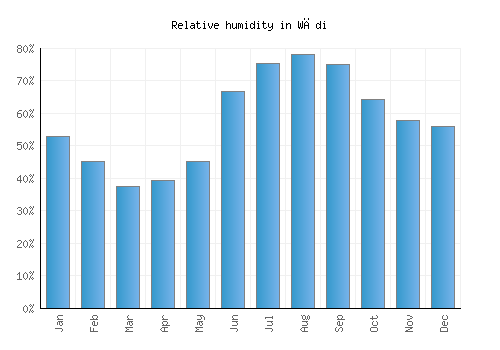 Wādi relative humidity averages