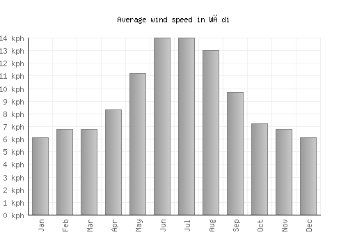 Wādi average winspeed by month (km/h)