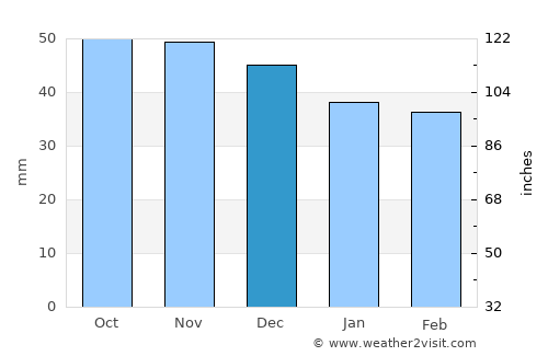 Wadowice average rain in December