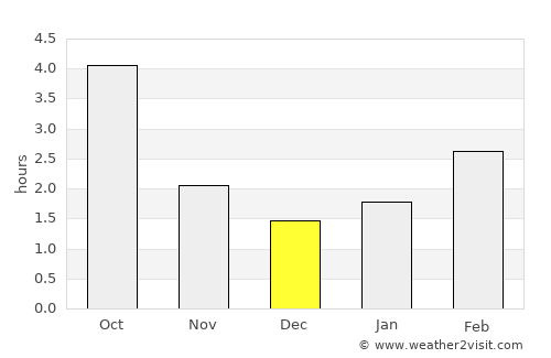 Wadowice average rain in December