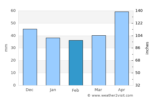 Wadowice average rain in February