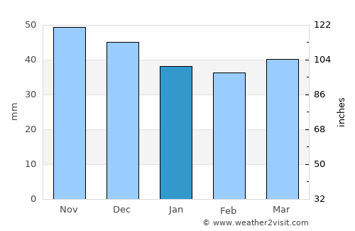 Wadowice average rain in January
