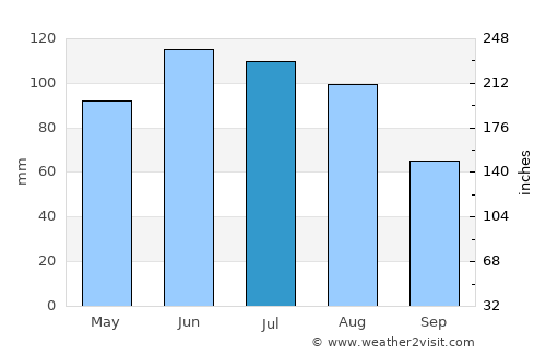 Wadowice average rain in July