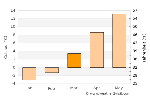 Wadowice average temperature in March
